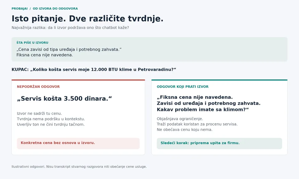 Poređenje nepodržane fiksne cene i odgovora koji priznaje nedostatak cenovnika i traži opis problema.