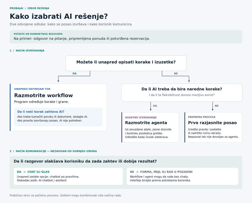Dijagram za početni izbor: poznati koraci vode ka workflow-u, a potreba za dinamičkim izborom koraka ka proceni agentnog izvršavanja; razgovorni interfejs bira se zasebno.