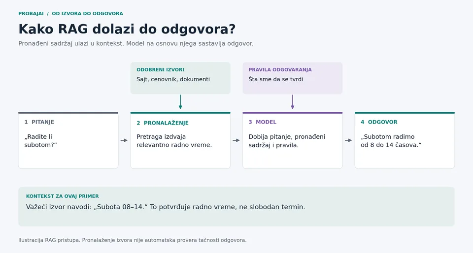 Kako RAG radi: pitanje pokreće pretragu odobrenih izvora; pronađeni sadržaj, pitanje i pravila ulaze u model koji sastavlja odgovor.