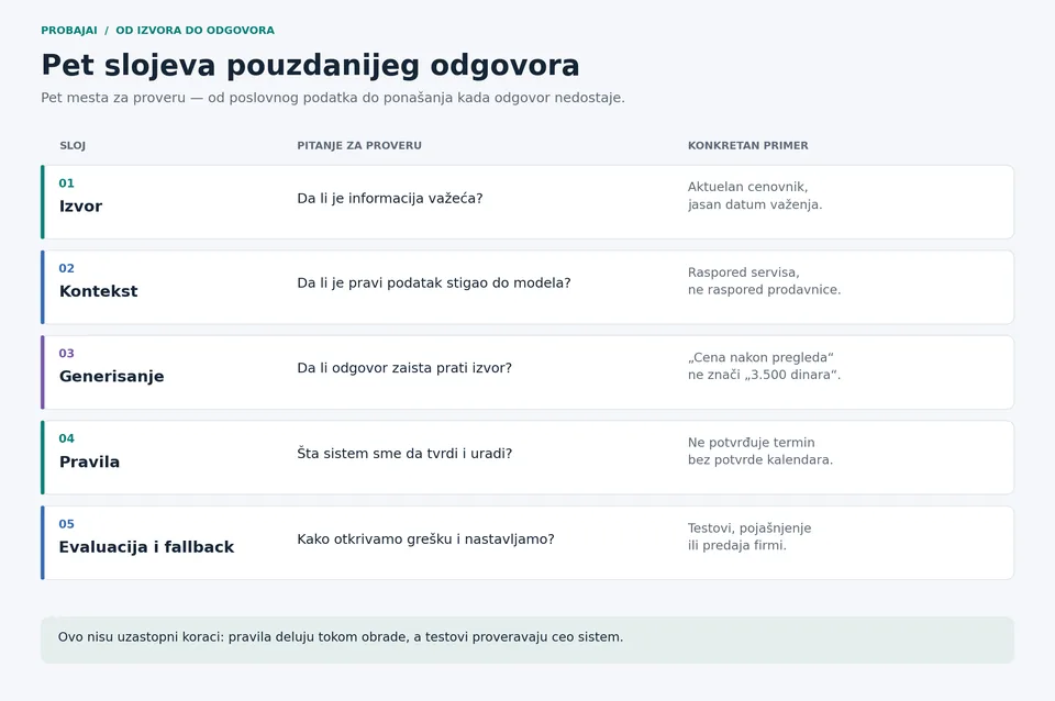 Pet slojeva provere odgovora: važeći izvor, pravi kontekst, verno generisanje, pravila i evaluacija sa postupkom kada odgovor nedostaje.