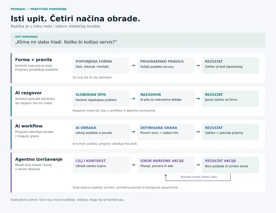 Četiri načina obrade istog upita: forma, AI razgovor, definisan workflow i agentno izvršavanje.