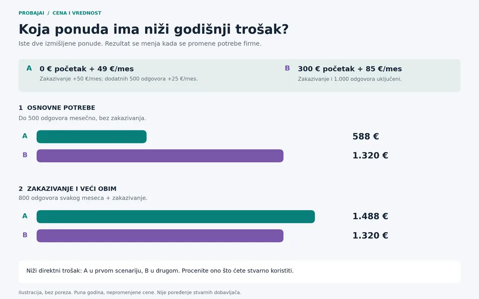Dva ilustrativna scenarija: za osnovne potrebe ponuda A košta 588 €, a B 1.320 €; sa zakazivanjem i većim obimom A košta 1.488 €, a B 1.320 € za prvu godinu.