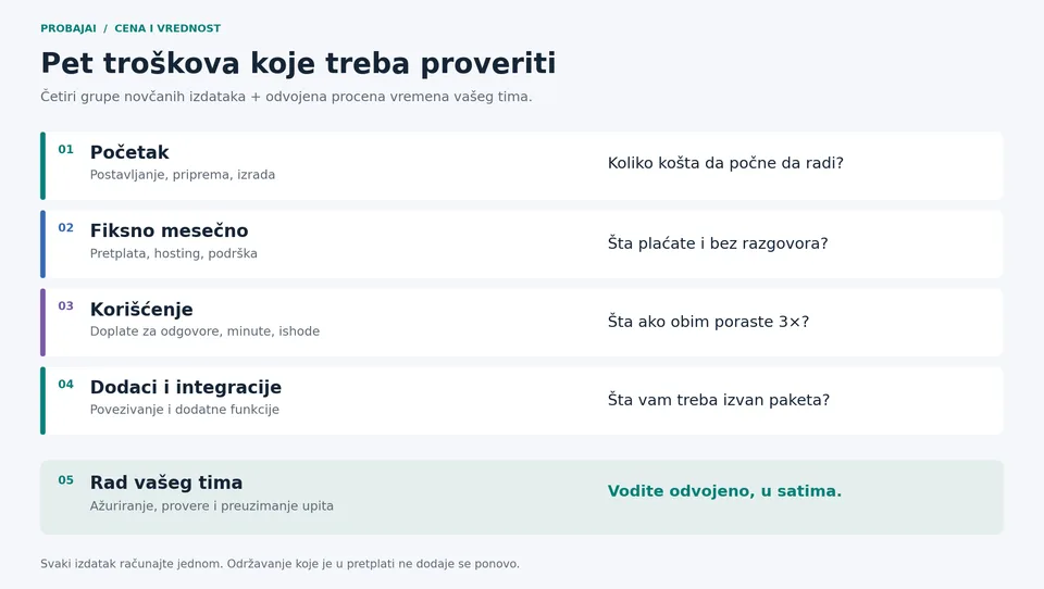 Pet grupa troškova: početak, fiksni mesečni trošak, korišćenje, dodaci i integracije, uz odvojeno vreme internog tima.