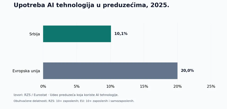Upotreba AI tehnologija u preduzećima 2025: Srbija 10,1%, Evropska unija 20,0%.